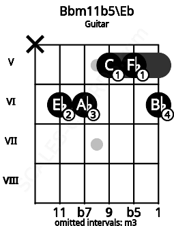 Fretboard image for the Bbm11b5\Eb chord on guitar frets: x 6 6 5 5 6