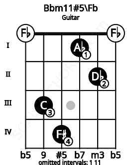 Fretboard image for the Bbm11#5\Fb chord on guitar frets: 0 3 4 1 2 0