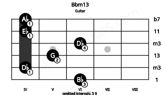 Fretboard image for the Bbm13 chord on guitar frets: 6 4 5 6 4 4