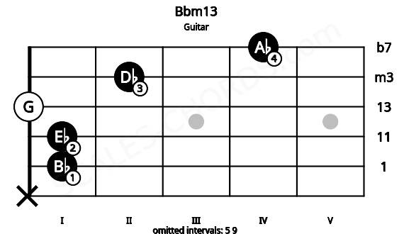 Fretboard image for the Bbm13 chord on guitar frets: x 1 1 0 2 4