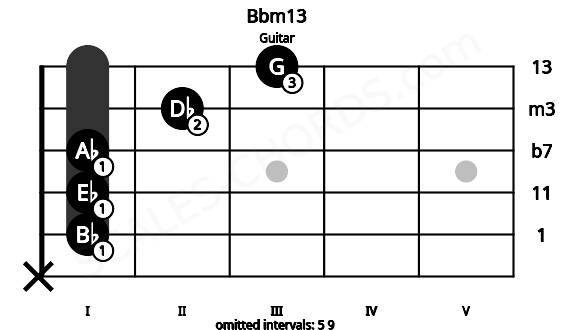 Fretboard image for the Bbm13 chord on guitar frets: x 1 1 1 2 3