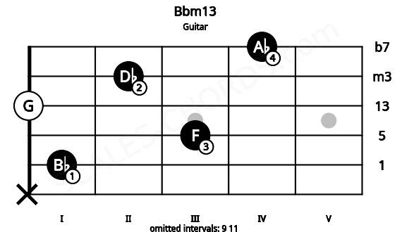 Fretboard image for the Bbm13 chord on guitar frets: x 1 3 0 2 4