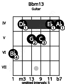 Fretboard image for the Bbm13 chord on guitar frets: 6 4 5 5 4 4