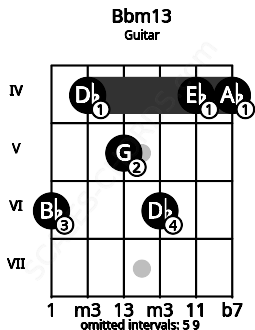 Fretboard image for the Bbm13 chord on guitar frets: 6 4 5 6 4 4