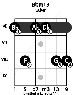 Fretboard image for the Bbm13 chord on guitar frets: 6 8 6 6 8 8
