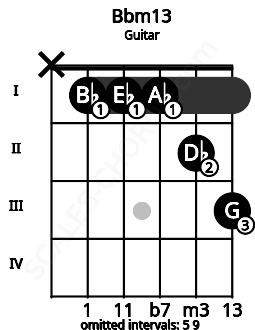 Fretboard image for the Bbm13 chord on guitar frets: x 1 1 1 2 3