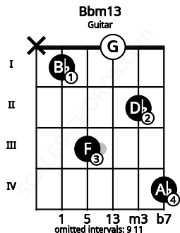 Fretboard image for the Bbm13 chord on guitar frets: x 1 3 0 2 4