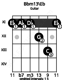 Fretboard image for the Bbm13\Eb chord on guitar frets: 11 11 11 12 13 11