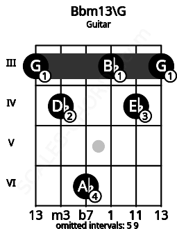 Fretboard image for the Bbm13\G chord on guitar frets: 3 4 6 3 4 3