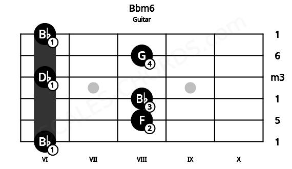 Fretboard image for the Bbm6 chord on guitar frets: 6 8 8 6 8 6