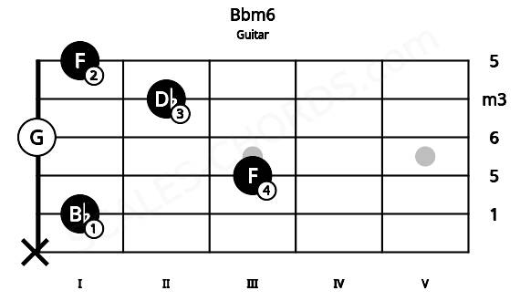 Fretboard image for the Bbm6 chord on guitar frets: x 1 3 0 2 1