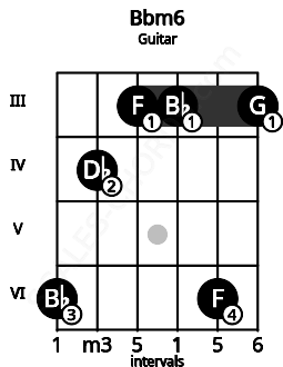 Fretboard image for the Bbm6 chord on guitar frets: 6 4 3 3 6 3