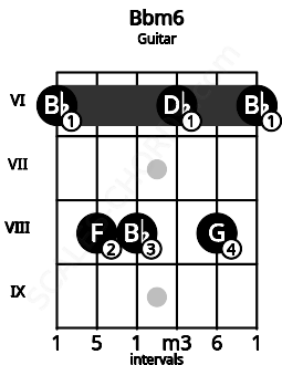 Fretboard image for the Bbm6 chord on guitar frets: 6 8 8 6 8 6
