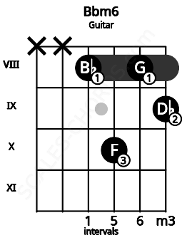 Fretboard image for the Bbm6 chord on guitar frets: x x 8 10 8 9