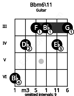 Fretboard image for the Bbm6\11 chord on guitar frets: 6 4 3 3 4 3