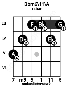 Fretboard image for the Bbm6/11\A chord on guitar frets: 5 4 3 3 4 3