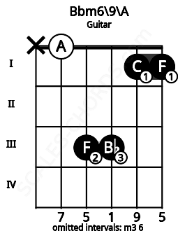 Fretboard image for the Bbm6/9\A chord on guitar frets: x 0 3 3 1 1