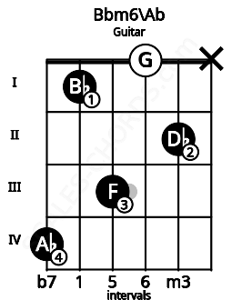 Fretboard image for the Bbm6\Ab chord on guitar frets: 4 1 3 0 2 x