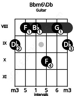 Fretboard image for the Bbm6\Db chord on guitar frets: 9 8 8 10 8 9
