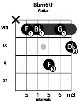 Fretboard image for the Bbm6\F chord on guitar frets: x 8 8 10 8 9
