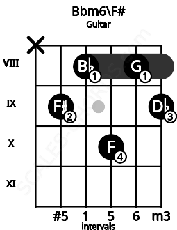 Fretboard image for the Bbm6\F# chord on guitar frets: x 9 8 10 8 9