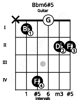 Fretboard image for the Bbm6#5 chord on guitar frets: x 1 4 0 2 2