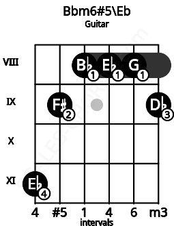 Fretboard image for the Bbm6#5\Eb chord on guitar frets: 11 9 8 8 8 9