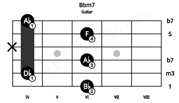 Fretboard image for the Bbm7 chord on guitar frets: 6 4 6 x 6 4