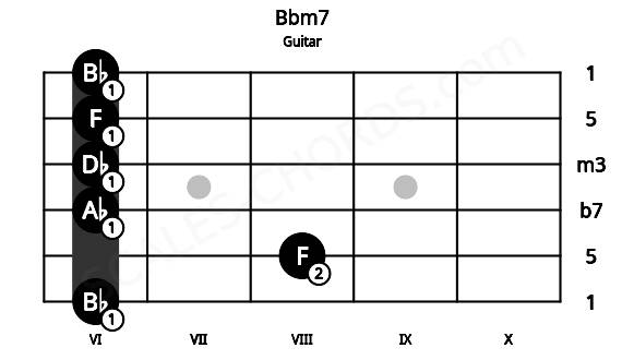 Fretboard image for the Bbm7 chord on guitar frets: 6 8 6 6 6 6