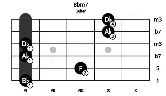Fretboard image for the Bbm7 chord on guitar frets: 6 8 6 6 9 9