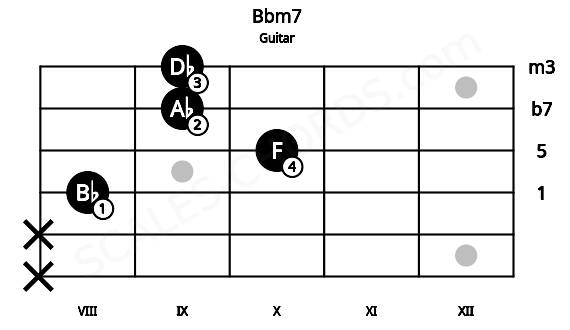 Fretboard image for the Bbm7 chord on guitar frets: x x 8 10 9 9
