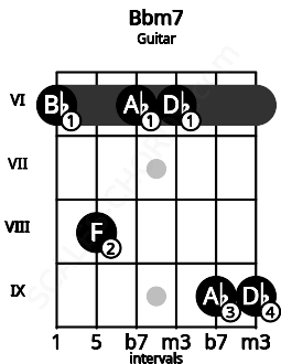 Fretboard image for the Bbm7 chord on guitar frets: 6 8 6 6 9 9