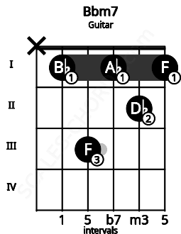 Fretboard image for the Bbm7 chord on guitar frets: x 1 3 1 2 1