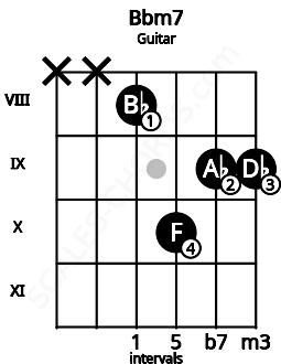 Fretboard image for the Bbm7 chord on guitar frets: x x 8 10 9 9