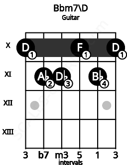 Fretboard image for the Bbm7\D chord on guitar frets: 10 11 11 10 11 10
