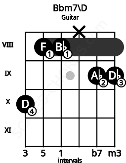 Fretboard image for the Bbm7\D chord on guitar frets: 10 8 8 x 9 9