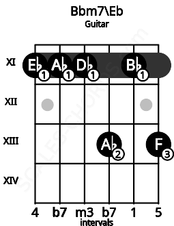 Fretboard image for the Bbm7\D# chord on guitar frets: 11 11 11 13 11 13