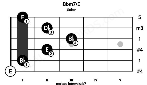 Fretboard image for the Bbm7\E chord on guitar frets: 0 1 2 3 2 1