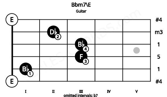 Fretboard image for the Bbm7\E chord on guitar frets: 0 1 3 3 2 0
