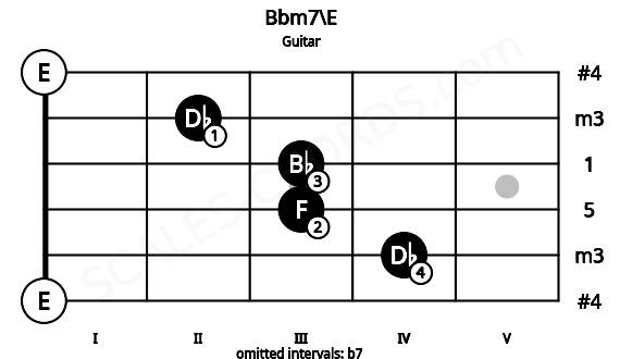 Fretboard image for the Bbm7\E chord on guitar frets: 0 4 3 3 2 0