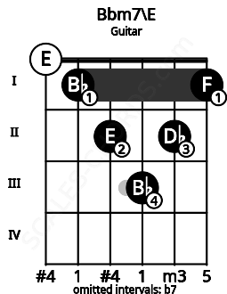 Fretboard image for the Bbm7\E chord on guitar frets: 0 1 2 3 2 1