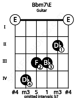 Fretboard image for the Bbm7\E chord on guitar frets: 0 4 3 3 2 0