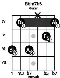 Fretboard image for the Bbm7b5 chord on guitar frets: 6 4 6 x 5 4