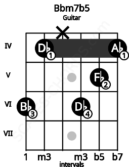 Fretboard image for the Bbm7b5 chord on guitar frets: 6 4 x 6 5 4