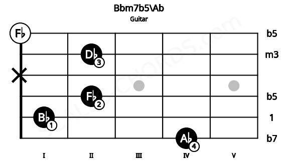 Fretboard image for the Bbm7b5\Ab chord on guitar frets: 4 1 2 x 2 0