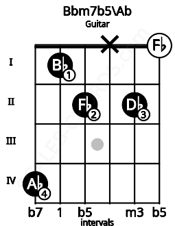 Fretboard image for the Bbm7b5\Ab chord on guitar frets: 4 1 2 x 2 0