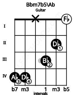 Fretboard image for the Bbm7b5\Ab chord on guitar frets: 4 4 x 3 2 0