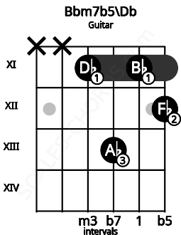 Fretboard image for the Bbm7b5\Db chord on guitar frets: x x 11 13 11 12