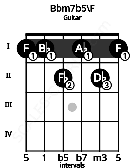 Fretboard image for the Bbm7b5\F chord on guitar frets: 1 1 2 1 2 1