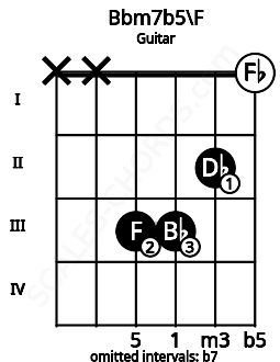 Fretboard image for the Bbm7b5\F chord on guitar frets: x x 3 3 2 0